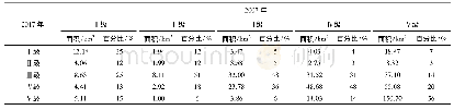 表5 2007-2017年植被覆盖区面积转移矩阵Tab.5 Transition matrix of the VFC area during 2007 to 2017