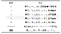 《表3 判断矩阵标度：膜下滴灌技术综合效益评价方法初步研究》