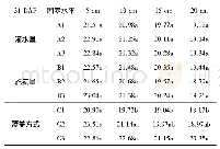 《表5 31 DAP不同因素各土层深度土壤温度多重比较结果Tab.5 Multiple comparison results of soil temperature in each soil laye