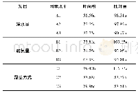 《表7 不同因素处理下蒙古扁桃叶面积及SLW多重比较结果Tab.7 Multi-comparison results of leaf area and SLW of different treatme