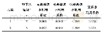 《表6 方案1、2同一级别渠道的渠道水利用系数汇总表》
