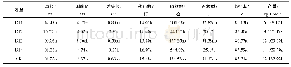 《表4 玉米产量及其构成要素分析》