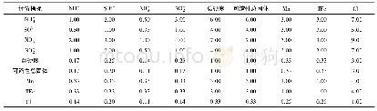 《表3 判断矩阵：基于融合权重的云模型在西昌某地区地下水水质评价中的应用》