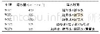 《表1 秸秆还田下冬小麦灌水处理》