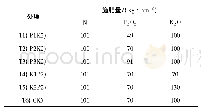 《表1 不同处理施肥情况》