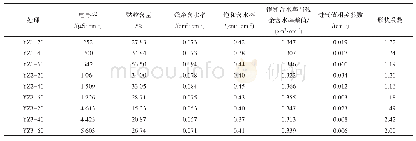 表2 各处理不同含盐量的土壤水分特征曲线拟合参数