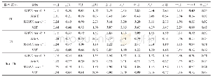 表3 测试阶段3个模型统计指标的月平均值汇总