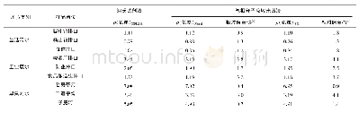 《表2 悬浮物对氨氮测定的影响》