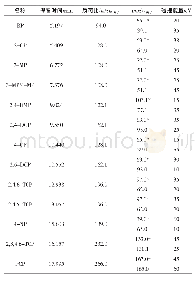 表1 14种苯酚类化合物的保留时间、特征离子及其碰撞能量