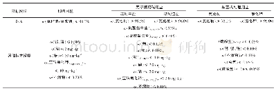 《表2 不同工业行业用盐产品质量要求》