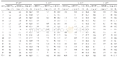 表2 2019年1月4日、5日实验结果