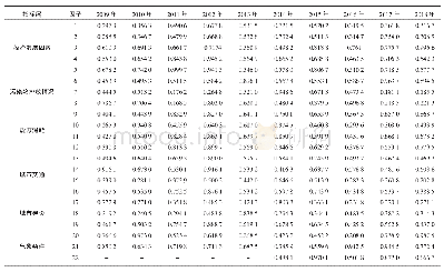 表3 镇江市PM10浓度和各指标因子灰色关联系数