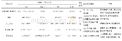 表1 几种常见的农村生活污水处理技术比较