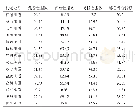 表3 环境风险综合分区情况