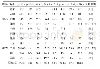表4 我国部分城市大气颗粒物中重金属质量浓度