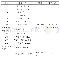 表1 事件主要监测点位、指标和频次