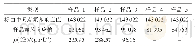 表6 Fe2+/PS体系中已被淬灭处理的反应液中CB质量浓度