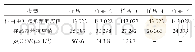 表7 Na OH/PS体系中未进行淬灭处理的反应液中CB质量浓度