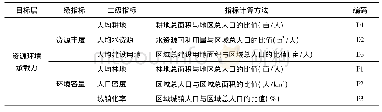 《表1 县域资源环境承载力评价指标体系》