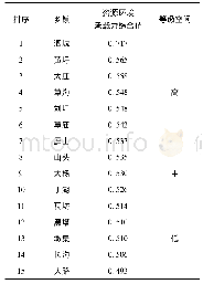 《表4 乡镇资源环境承载力评价指标值及等级》