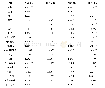 表2 ALA处理后园林植物叶片形态指标和叶绿素相对含量(与对照相对比)