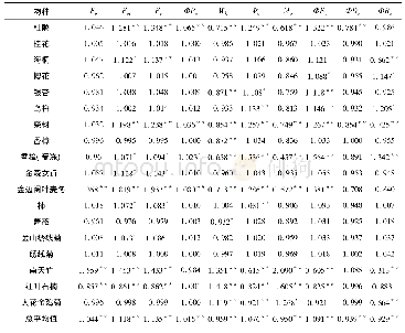 表3 ALA处理后不同物种叶片基础荧光参数和光合系统反应中心活性荧光参数相对值(与对照比较)