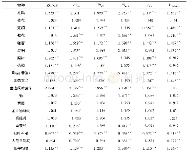 《表4 ALA处理后有活性反应中心密度、光合性能指数和PSI氧还速率相对值(与对照比较)》