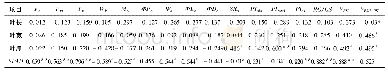 表5 园林植物叶片外观形态与叶绿素荧光参数间的相关分析