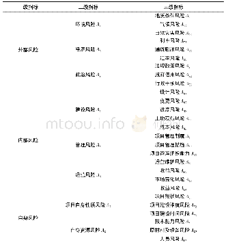 表1 公共工程项目风险评价指标体系