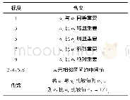 表6 标度法：基于AHP的湖南省绿色物流系统分析