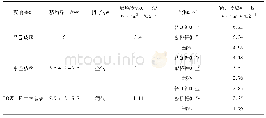 表1 模型计算结果：居住建筑外窗节能设计研究