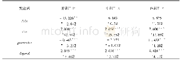 表2 地方政府债务与企业杠杆:基准回归