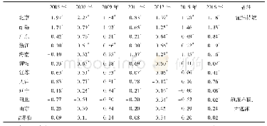 表2 东部省份历年房地产泡沫程度情况