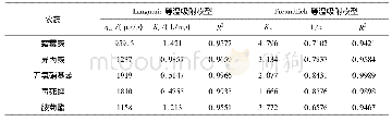 表1 溶液中5种农药的Langmuir与Freundlich等温吸附模型参数
