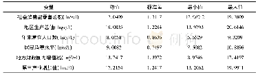 表1 变量描述性统计：社会消费品零售总额影响因素研究