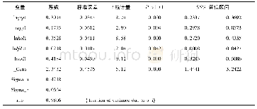 表4 初步回归结果：社会消费品零售总额影响因素研究