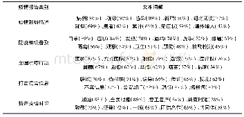 表1《人民日报》微博“新冠肺炎”疫情报告话语统计表