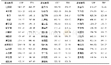 《表3 江苏省2017年县域单元主要经济指标》