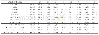 《表2 Citeseer数据集上节点的分类准确率》