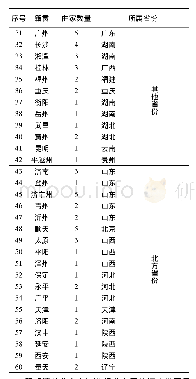 表2 清代戏曲家籍贯府级分布统计表