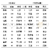 表3 名诗人地理分布表：《明诗综》诗人地理分布可视化与朱彝尊的明诗版图