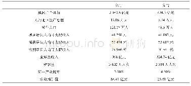 表1 2018年江宁区与安吉县经济发展情况比较