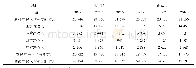 表2 2016—2018年江宁区和南京市城乡居民收入和消费支出情况(单位:元)