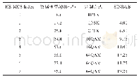 表2 20 MHz带宽数据速率所需的最小SINR