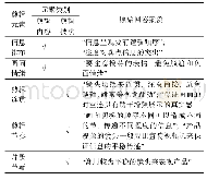 表1 剪辑元素分类：基于剪辑元素属性约束的可计算产品展示视频自动剪辑框架