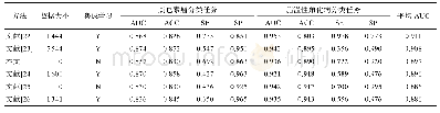 表5 本文方法与ISIC-2017前5项挑战记录的性能比较