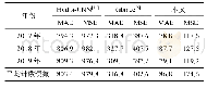 表3 不同年份中各算法MAE和MSE的对比统计