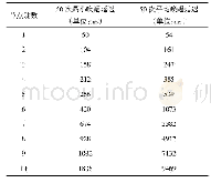 表1 唤醒延迟测试：基于ZigBee的隧道结构安全实时监测系统设计