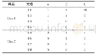 表1：XML文档分类中特征表达方法的研究