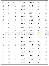 表1 品种代号及来源：配电物联数据驱动业务以及边云协同功能研究